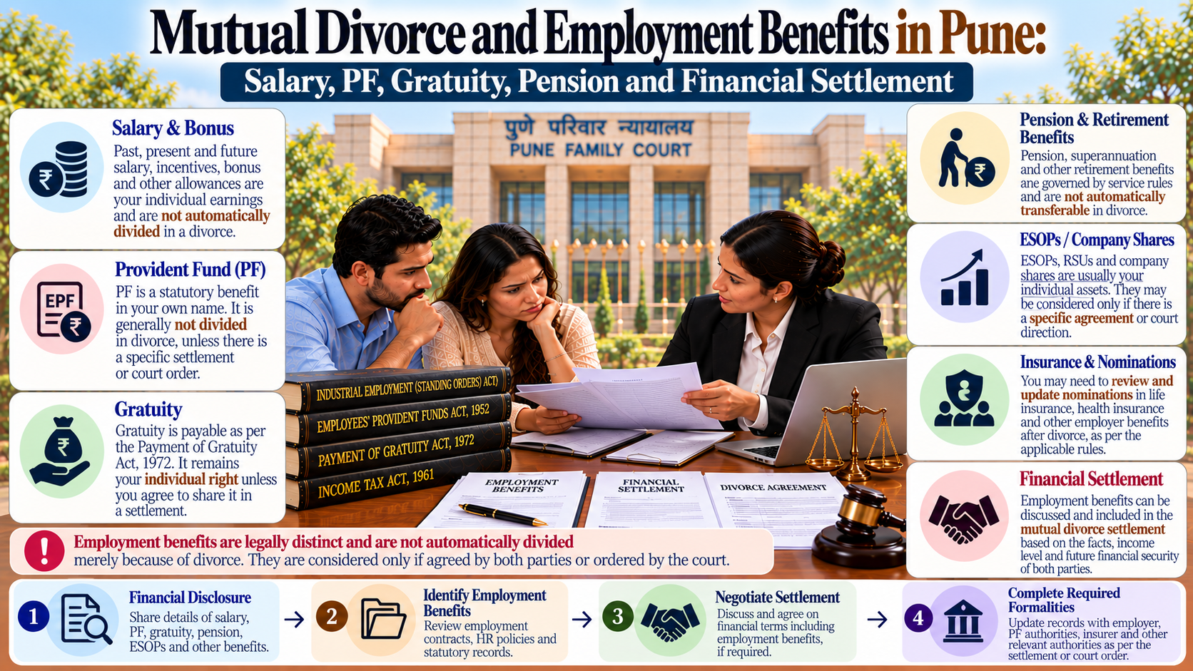 Mutual Divorce and Employment Benefits in Pune: Salary, PF, Gratuity, Pension and Financial Settlement